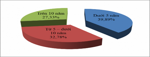 Hình 3 4 Cơ cấu nhân lực quản trị theo kinh nghiệm quản lý tại doanh nghiệp 1