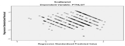 Hình 3 15 Biểu đồ phân tán Nguồn Kết quả chạy mô hình bằng chương trình 1