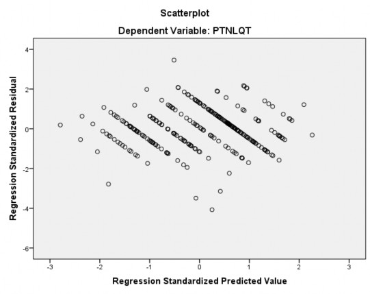2 793 2 260 000 1 000 272 Std Residual 4 073 3 459 000 987 272 a Dependent Variable PTNLQT 3