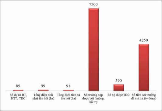 Nguồn Ban Bồi thường GPMB năm 2020 Ba là UBND quận đã quan tâm tổ chức các 1