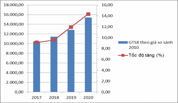 Tổng giá trị sản xuất năm 2017 là 10 463 76 tỷ đồng đến năm 2020 giá trị 1