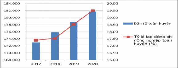 Dân số năm 2017 là 172 950 người đến năm 2020 dân số tăng 180 608 người Nhu 2