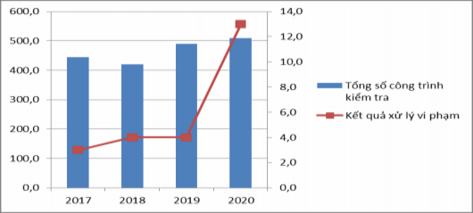Hình 2 10 Biểu đồ kết quả xử lý công trình vi phạm và số tiền nộp vi 1
