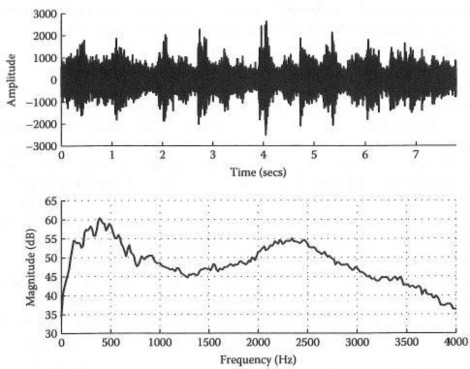 Hình 1 3 Dạng và sự phân bố phổ năng lượng trung bình của nhiễu trên tàu 3