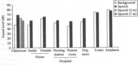 Hình 1 5 Mức nhiễu và tiếng nói được đo bằng SPL dB trong các môi trường 1