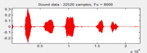 Hình 4 11 Dạng sóng của tín hiệu sau khi xử lý nhiễu bằng WF với SNR 5dB 4 6 2 12