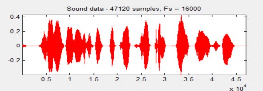 Hình 4 14 Dạng sóng của tín hiệu sau khi xử lý nhiễu bằng WF với SNR 15dB 19