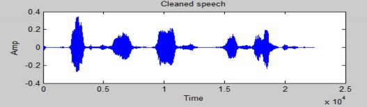 Hình 4 6 dạng sóng của tín hiệu sạch Trước khi xử lý nhiễu 5dB Hình 4 7 2