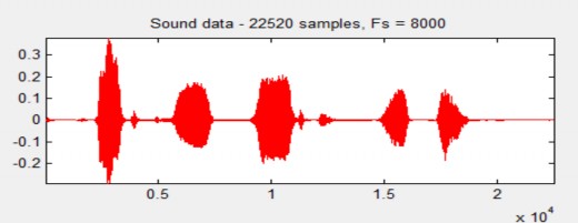 Hình 4 17 Dạng sóng của tín hiệu sau khi xử lý nhiễu bằng WF với SNR 15dB 24