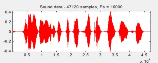 Hình 4 17 Dạng sóng của tín hiệu sau khi xử lý nhiễu bằng WF với SNR 15dB 25