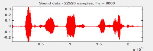Hình 4 8 Dạng sóng của tín hiệu sau khi xử lý nhiễu bằng WF với SNR 5dB 4 6 1 3 6