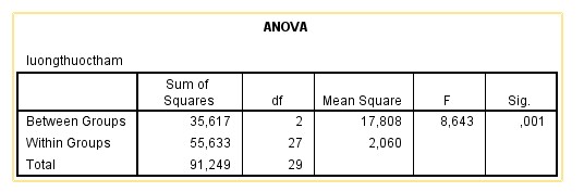 NƯỚC NÓNG Nước nóng ANOVA Svetnam Sum of Squares df Mean Square F Sig Between Groups 1