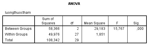 Nước nóng ANOVA Svetnam Sum of Squares df Mean Square F Sig Between Groups 1343 939 12 111 995 2