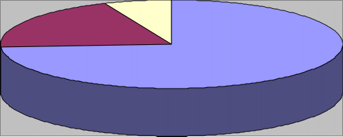 Nguồn tin Sở NN PTNNT TP HCM 2007c Diện tích gieo trồng rau năm 2007 là 8 513 1