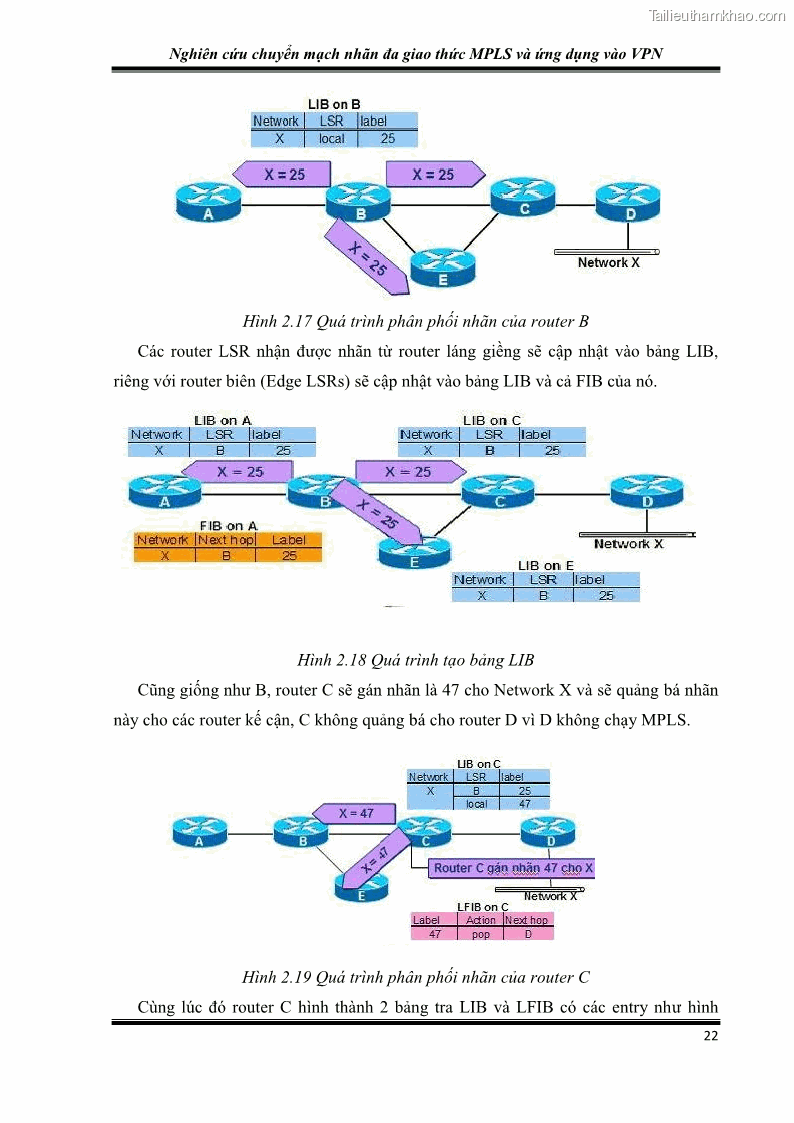 Đồ án tốt nghiệp Nghiên cứu chuyển mạch nhãn đa giao thức MPLS và ứng dụng vào VPN - 3 Trang 27