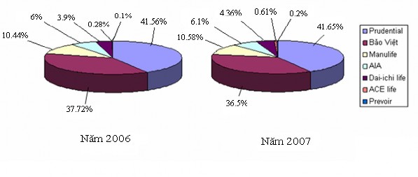 Nguồn tin Bản tin Hiệp hội bảo hiểm Việt Nam Theo biểu đồ cho thấy 3