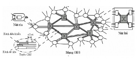 Hình 2 1 Mô hình mạng OBS dạng mắt lưới Một node chuyển mạch đặc trưng bao 1