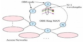 Hình 2 2 Mô hình mạng OBS dạng Ring Ring có thể là một mạng vùng đô thị MAN 2