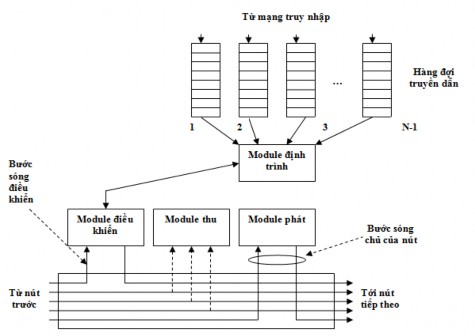 Hình 2 3 Kiến trúc node chuyển mạch quang Bước sóng điều khiển được tách 3