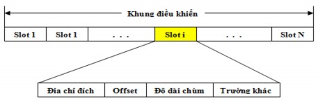 Hình 2 4 Cấu trúc của khung điều khiển Khuôn dạng và kiểu của các trường 4