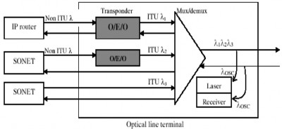 Hình 2 5 Thiết bị đầu cuối Sự thích nghi bao gồm nhiều chức năng Tín hiệu 5