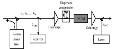 Hình 2 6 Sơ đồ bộ khuếch đại quang 2 2 3 Bộ ghép kênh xen rớt quang Bộ ghép 6