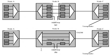 Hình 2 7 Vai trò của OADM trong một mạng có 3 node Node B có hai OLT Mỗi OLT kết 7