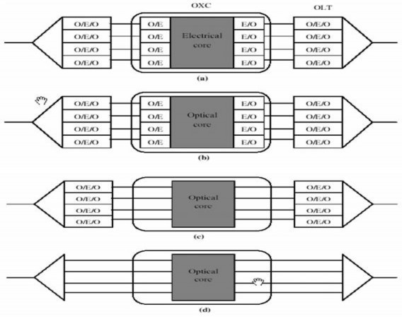 Hình 2 9 Các cách triển khai OXC • Chuyển đổi bước sóng Ngoài việc chuyển 1