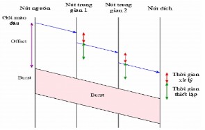Hình 2 13 Giá trị Offset trong giao thức JET Việc tính giá trị offset trong giao thức 5