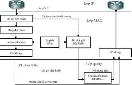 Hình 2 14 Giao diện MAC giữa các lớp IP và OBS Lớp MAC được yêu cầu giữa các 6