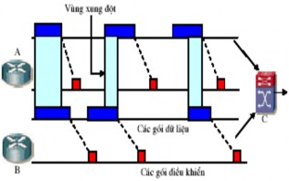 Hình 2 15 Minh họa các gói điều khiển đi từ router A và B Hình 2 15 minh họa 7