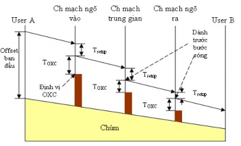 Hình 2 16 Giao thức JIT Đây cũng là phương pháp dành trước bước sóng lập tức 1