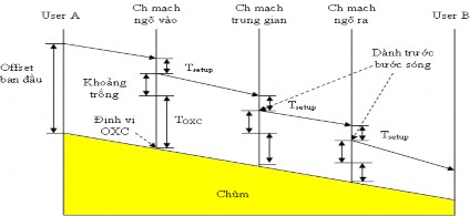 Hình 2 17 Giao thức JET Gói điều khiển đến tại một node OBS trong thời gian t 2