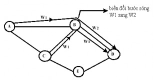 Hình 2 19 Biến đổi bước sóng 2 5 3 Làm lệch hướng đi Làm lệch hướng đi là 3