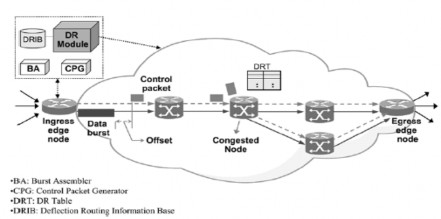 Hình 3 1 Cấu trúc mạng OBS với kĩ thuật làm lệch hướng đi Hình 3 1 chỉ ra 4