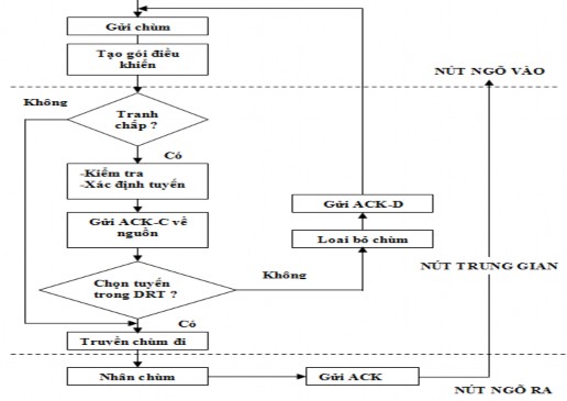 Hình 3 2 Lưu đồ thuật toán 3 1 1 Tính toán tuyến lựa chọn Trong mạng OBS cấu 1