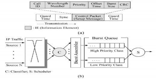Hình 3 3 a Trường ưu tiên trong gói điều khiển b Lớp ưu tiên chùm ở ngõ vào 2