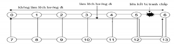 Hình 3 4 Ảnh hưởng của định lệch hướng Hình 3 4 chỉ một ví dụ truyền 4