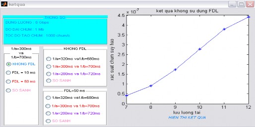 Hình 4 2 Kết quả khi không sử dụng FDL  Nếu FDL 10 ms thì ta có kết quả như 2