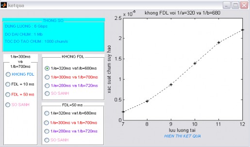 Hình 4 6 Kết quả khi 1   320 ms và 1   680 ms  Nếu 1   300 ms và 7
