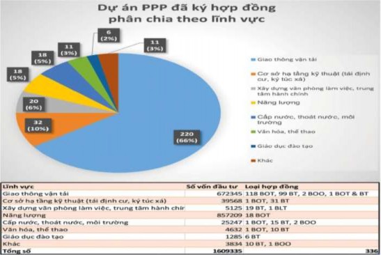 Biểu đồ 3 1 Về loại hợp đồng các dự án chủ yếu thực hiện theo hình 1