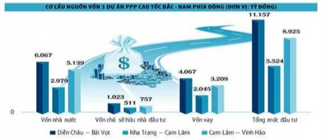 Cho đến thời điểm này liên danh nhà đầu tư của 2 dự án thành phần PPP cao 1