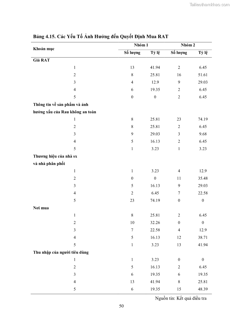 Khóa luận tốt nghiệp kinh tế nông lâm Các nhân tố ảnh hưởng đến việc lựa chọn rau an toàn của người tiêu dùng - 6 Trang 62