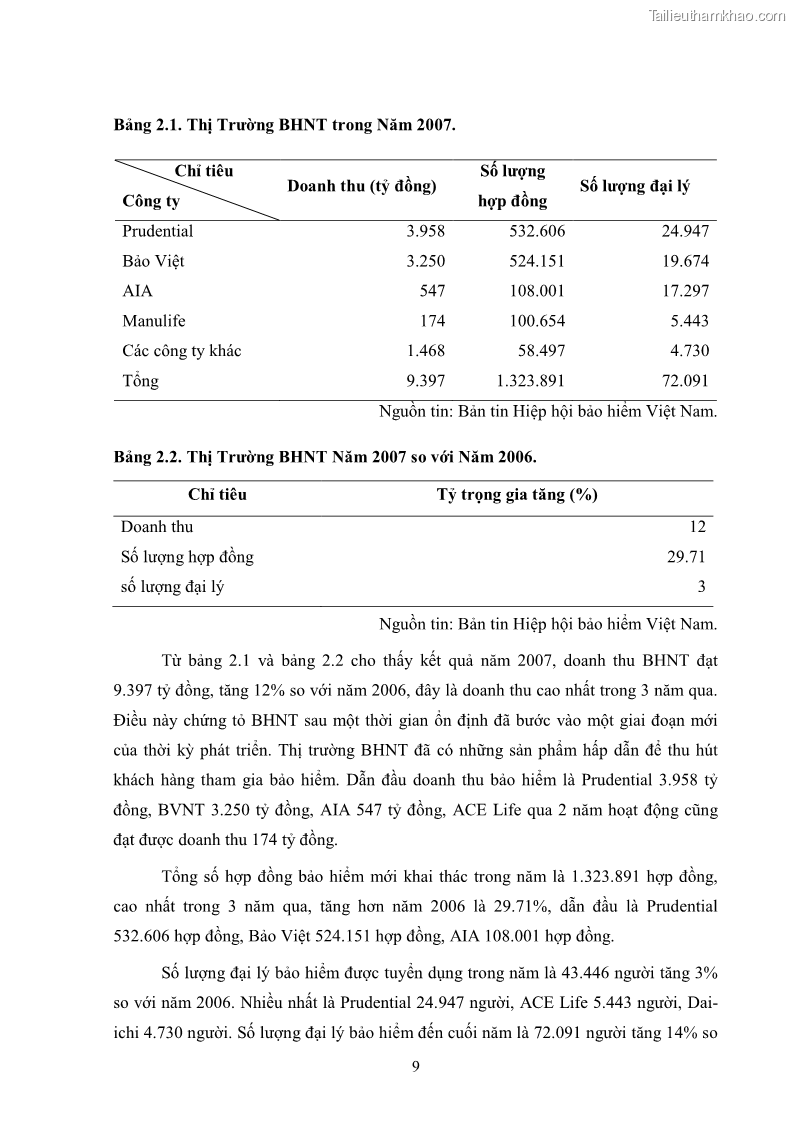 Khóa luận tốt nghiệp kinh tế nông lâm Giải pháp chăm sóc khách hàng trên địa bàn quận Thủ Đức đối với Công ty Bảo hiểm Nhân thọ Prudential - 2 Trang 20