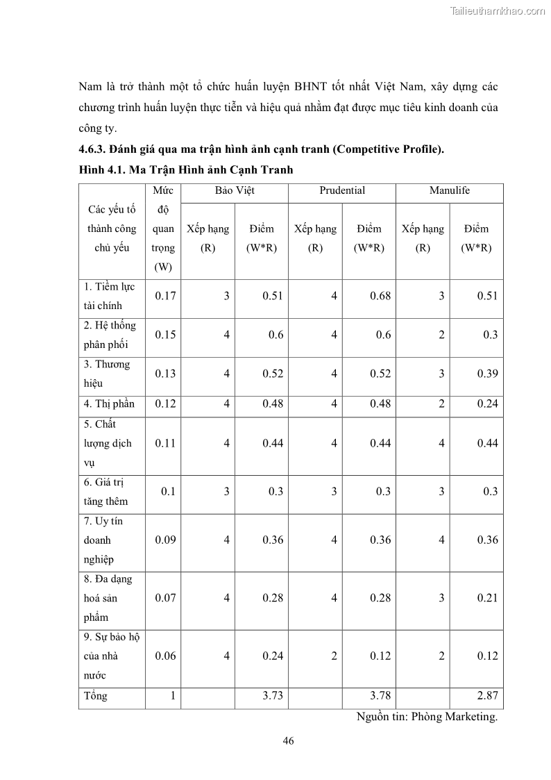 Khóa luận tốt nghiệp kinh tế nông lâm Giải pháp chăm sóc khách hàng trên địa bàn quận Thủ Đức đối với Công ty Bảo hiểm Nhân thọ Prudential - 5 Trang 57