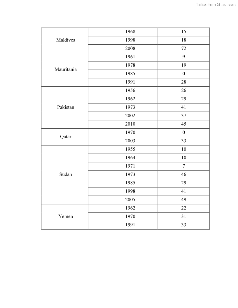 Khóa luận tốt nghiệp luật học Lịch sử và xu hướng phát triển của hiến pháp các nước Hồi giáo trong khu vực Đông Nam Á - 11 Trang 130
