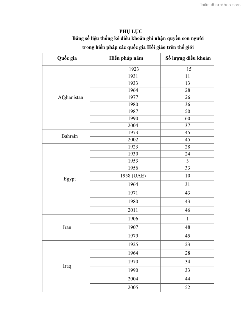 Khóa luận tốt nghiệp luật học Lịch sử và xu hướng phát triển của hiến pháp các nước Hồi giáo trong khu vực Đông Nam Á - 11 Trang 129