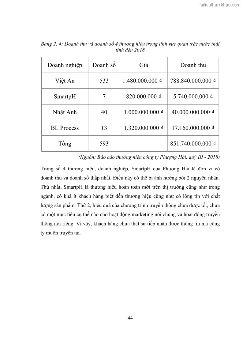 Khóa luận tốt nghiệp marketing Xây dựng kế hoạch truyền thông marketing cho thiết bị quan trắc môi trường Công ty Cổ phần KHKT Phượng Hải năm 2019 - 5 Trang 57