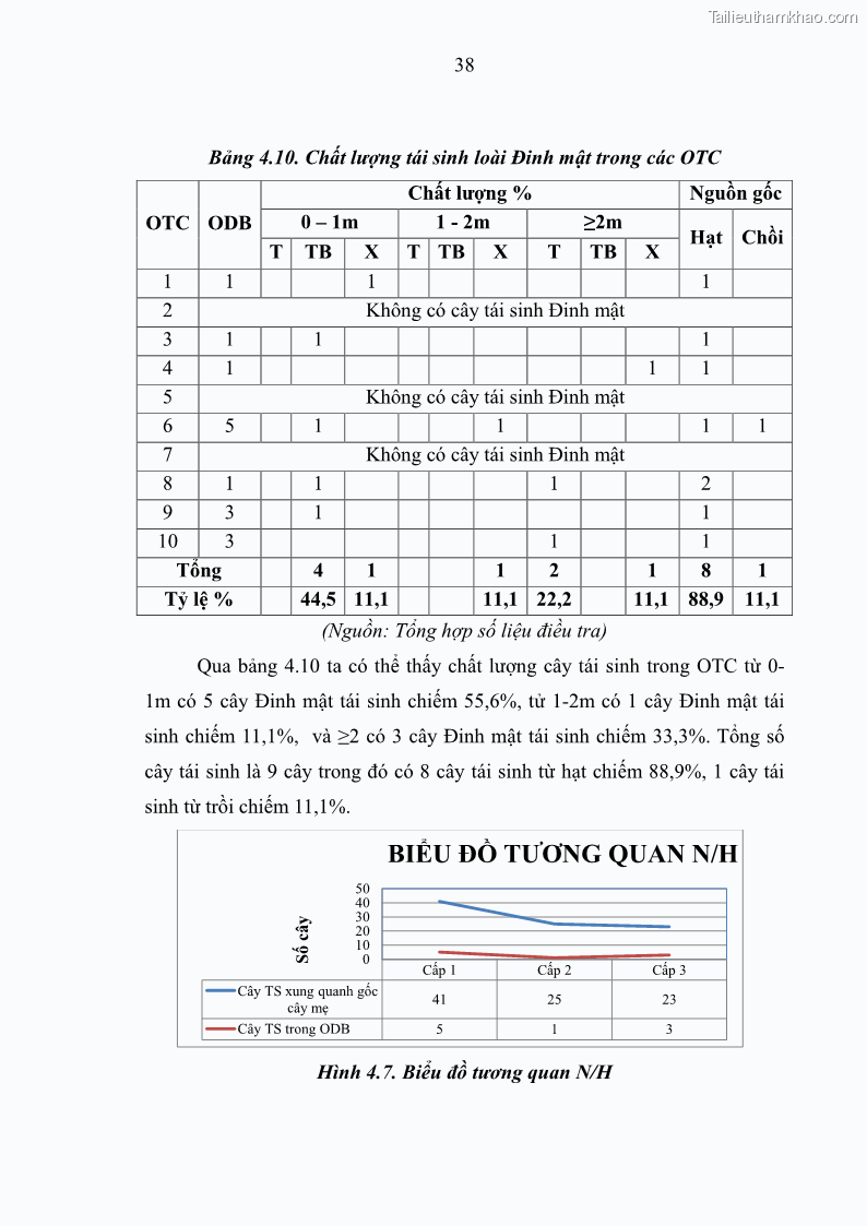Khóa luận tốt nghiệp Nghiên cứu một số đặc điểm tái sinh tự nhiên lâm phần có loài cây Đinh mật Fernandoa brillettii Dop. Steenis phân bố tại xã Yên Lạc, Yên Trạch, tỉnh Thái Nguyên - 4 Trang 48