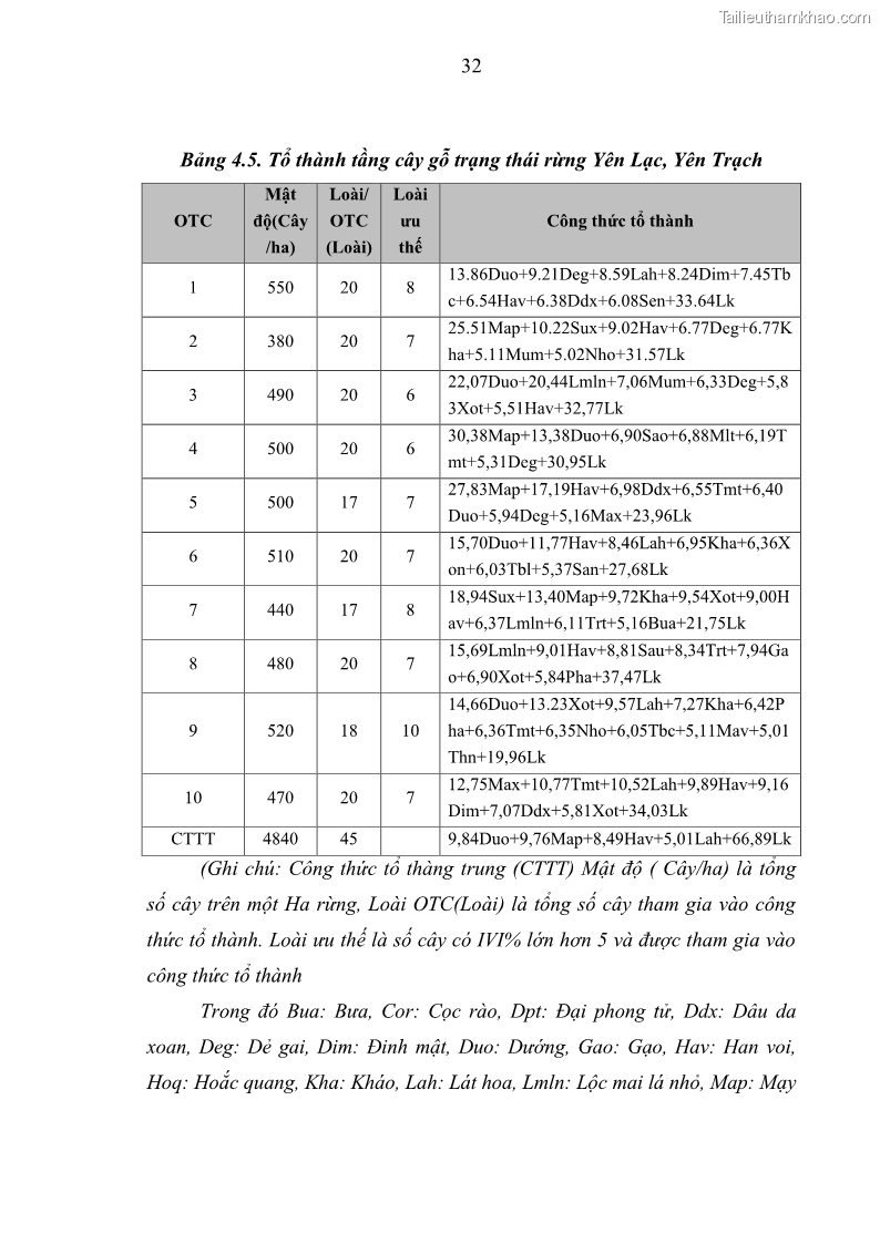 Khóa luận tốt nghiệp Nghiên cứu một số đặc điểm tái sinh tự nhiên lâm phần có loài cây Đinh mật Fernandoa brillettii Dop. Steenis phân bố tại xã Yên Lạc, Yên Trạch, tỉnh Thái Nguyên - 4 Trang 42